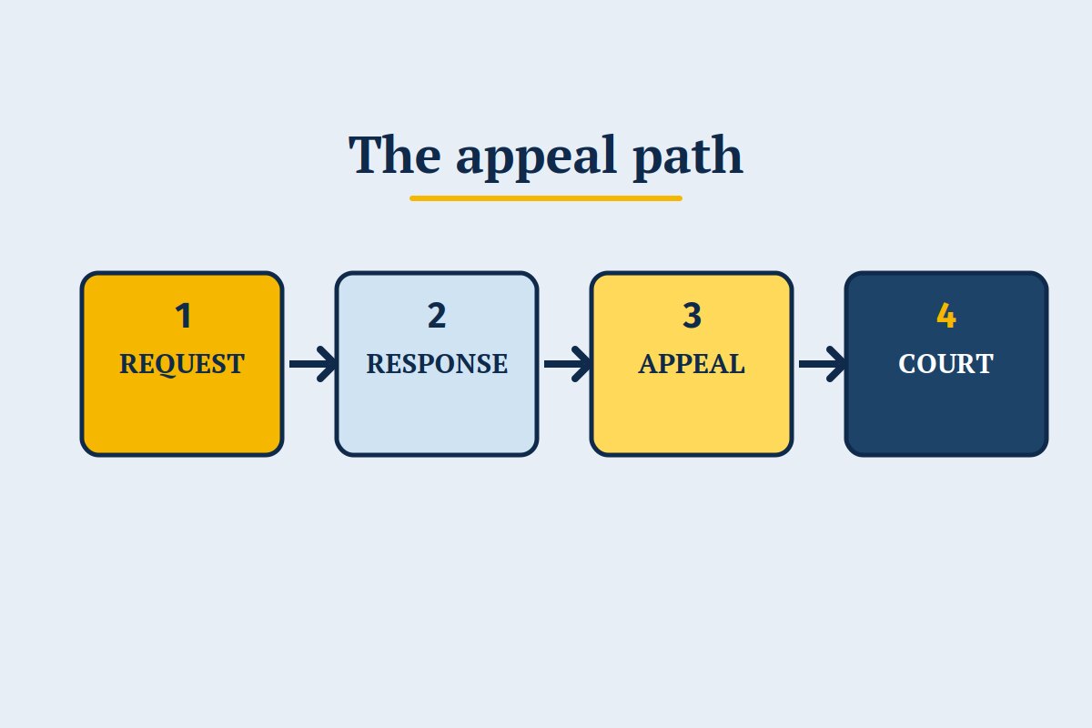 A flow chart showing request, response, appeal, and court